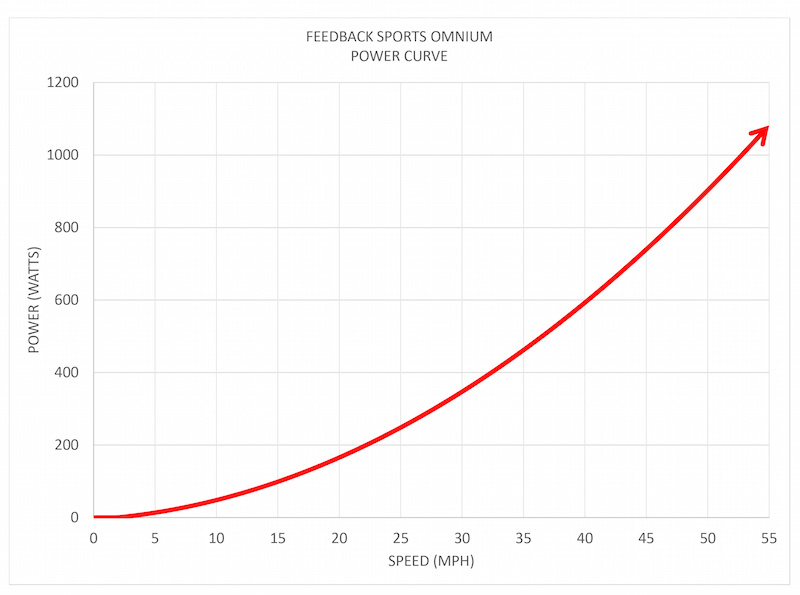 Feedback Sports Omnium-Power-Curve-Data-MPH