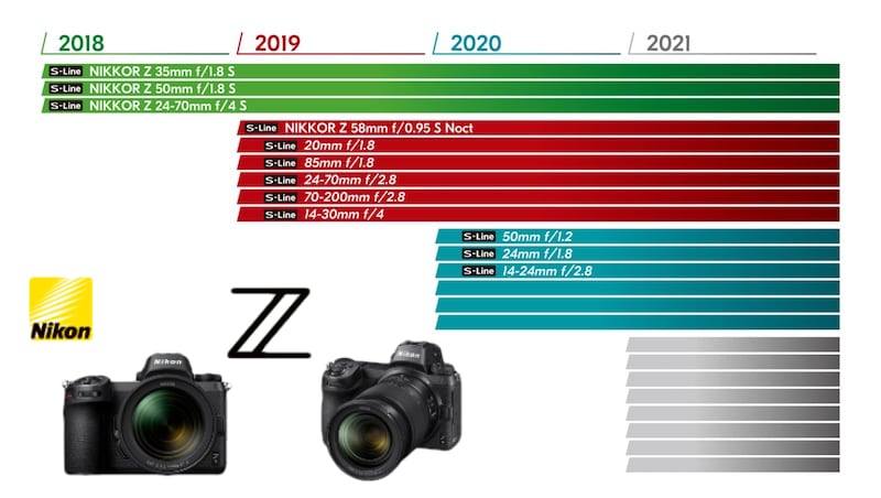 Nikon Z Lens Roadmap 3 Years NIKKOR
