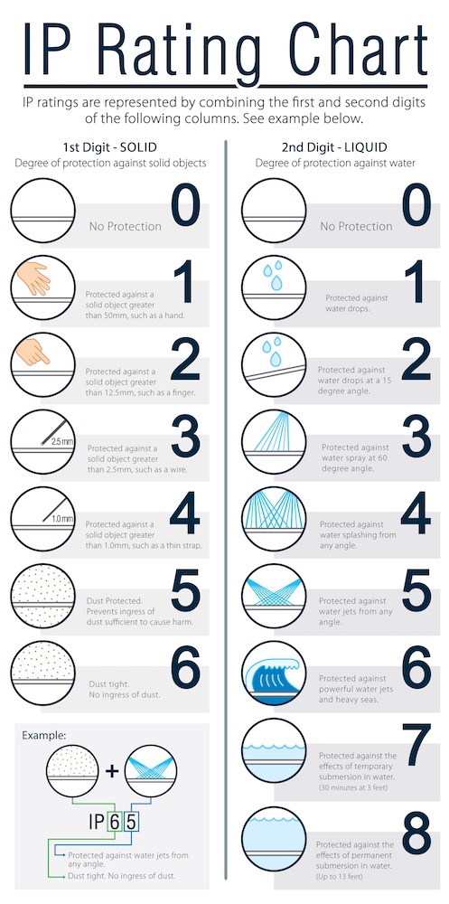 Waterproof Scales and IP Ratings Explained