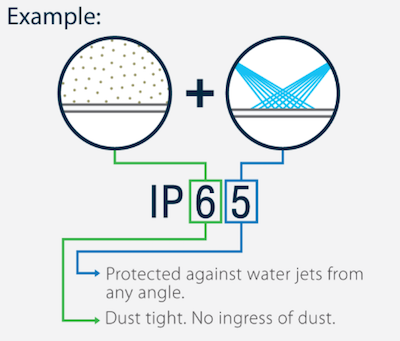 What is an IP Rating? - ATMOX